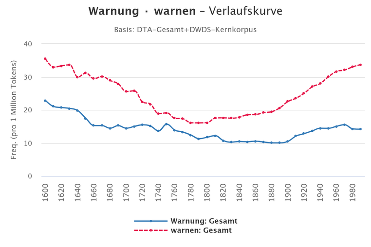 Grafik DWDS Wortverlauf Warnung und Warnen