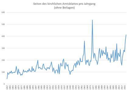 Grafik zur Entwicklung der Seitenzahlen des Amtsblattes