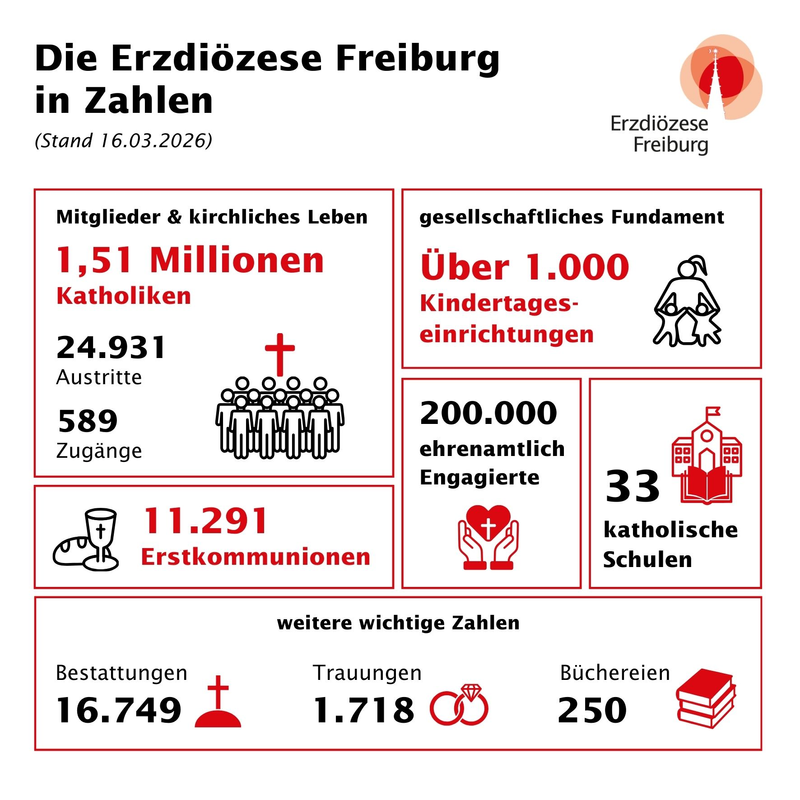 Quelle: Erzdiözese Freiburg